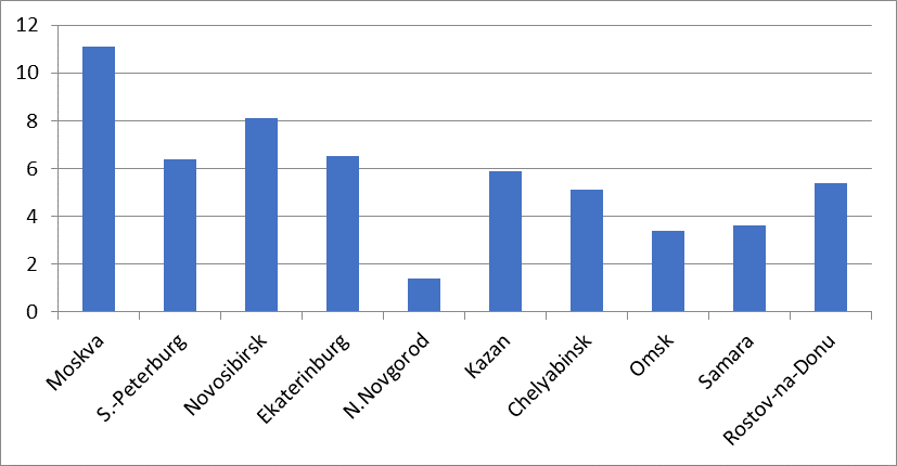 The share of hostels in major cities of Russia in 2017 (% in the total number of accommodation facilities)